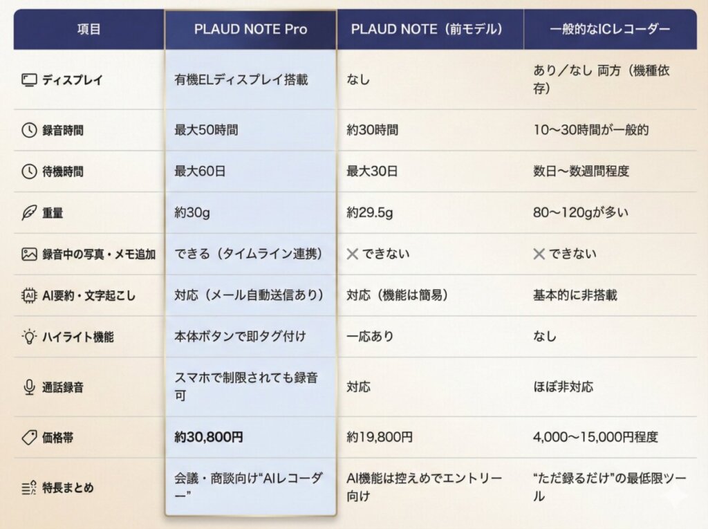 PLAUD NOTE Proの注目進化ポイントを調査！